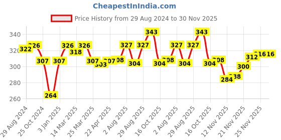 firstcry.com Babyhug Acrylic Woolen Gloves Set Text Design - Navy Pink babyhug Price History Graph from 29 Aug 2024 to 30 Nov 2025