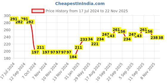 firstcry.com Babyhug Acrylic Woollen Cap Red - Diameter 11 cm babyhug Price History Graph from 17 Jul 2024 to 22 Nov 2025