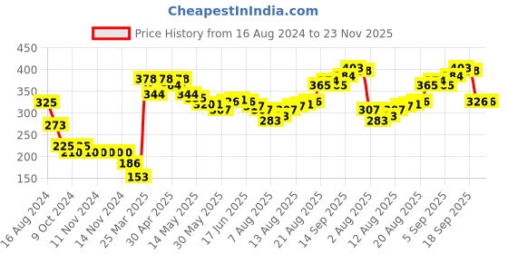 firstcry.com Babyhug Acrylic Woollen Cap Red Small - Diameter 10 cm babyhug Price History Graph from 16 Aug 2024 to 22 Nov 2025