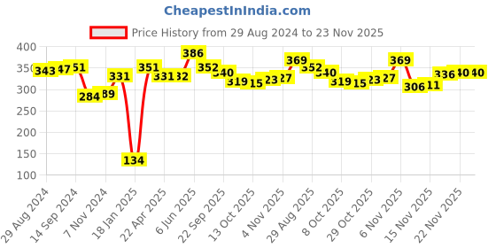 firstcry.com Babyhug Acrylic Woollen Cap With Pompom - Yellow babyhug Price History Graph from 29 Aug 2024 to 23 Nov 2025
