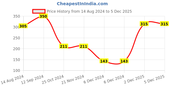 firstcry.com Babyhug Acrylic Woollen Heart Applique Cap Small Size - Pink babyhug Price History Graph from 14 Aug 2024 to 5 Dec 2025