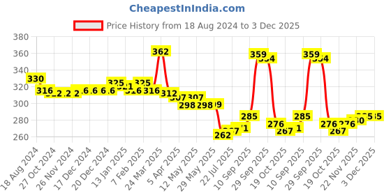 firstcry.com Babyhug Acrylic Woollen Pom Pom Cap Floral Applique Large Size - Pink babyhug Price History Graph from 18 Aug 2024 to 3 Dec 2025