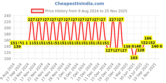firstcry.com Babyhug Adhesive Door Wedge - White babyhug Price History Graph from 9 Aug 2024 to 24 Nov 2025