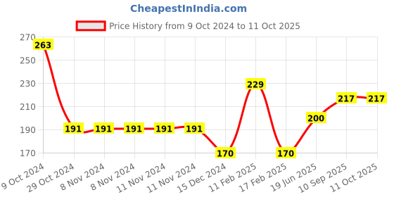 firstcry.com Babyhug Adjustable Shower Caps with Buckle  - Blue babyhug Price History Graph from 9 Oct 2024 to 11 Oct 2025