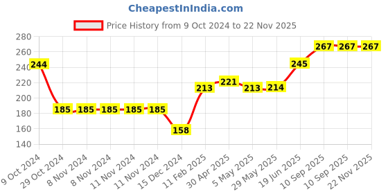 firstcry.com Babyhug Adjustable Shower Caps with Buckle  - Pink babyhug Price History Graph from 9 Oct 2024 to 22 Nov 2025