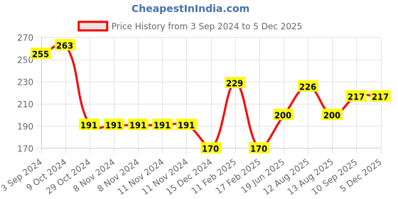 firstcry.com Babyhug Adjustable Shower Caps with Buckle  - Red babyhug Price History Graph from 3 Sep 2024 to 3 Dec 2025