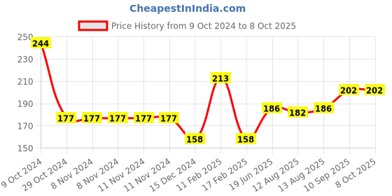 firstcry.com Babyhug Adjustable Shower Caps with Buckle  - Red babyhug Price History Graph from 9 Oct 2024 to 8 Oct 2025
