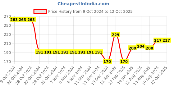firstcry.com Babyhug Adjustable Shower Caps with Buckle  - Yellow babyhug Price History Graph from 9 Oct 2024 to 12 Oct 2025