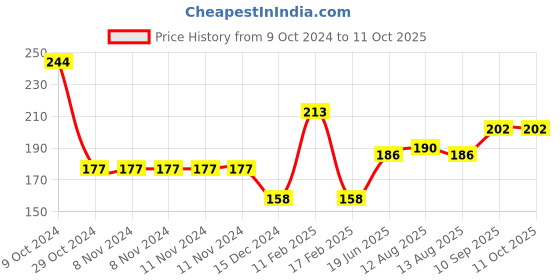 firstcry.com Babyhug Adjustable Shower Caps with Buckle  - Yellow babyhug Price History Graph from 9 Oct 2024 to 11 Oct 2025