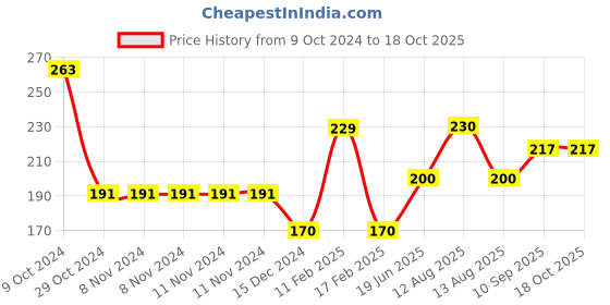 firstcry.com Babyhug Adjustable Shower Caps with Buckle  - Yellow babyhug Price History Graph from 9 Oct 2024 to 17 Oct 2025