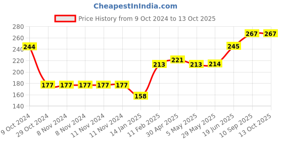 firstcry.com Babyhug Adjustable Shower Caps with Buckle  - Yellow babyhug Price History Graph from 9 Oct 2024 to 12 Oct 2025