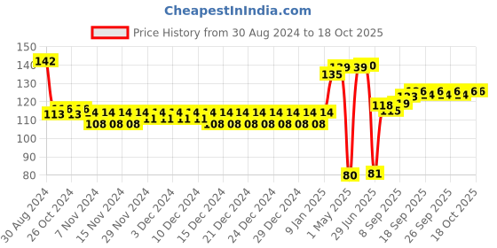 firstcry.com Babyhug Advanced Cold Pressed Extra Virgin Mustard oil 100 ml  & Babyhug Daily Head To Toe Milky Wash - 100 ml babyhug Price History Graph from 30 Aug 2024 to 17 Oct 2025