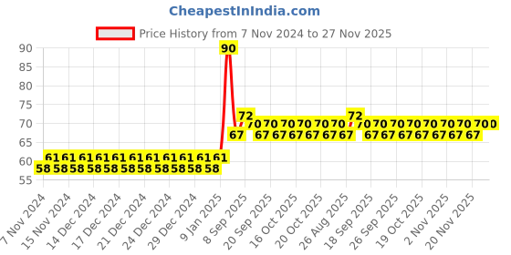 firstcry.com Babyhug Advanced Cold Pressed Virgin Mustard Oil - 100 ml babyhug Price History Graph from 7 Nov 2024 to 27 Nov 2025