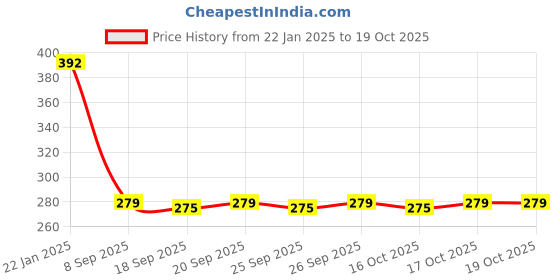 firstcry.com Babyhug Advanced Cold Pressed Virgin Mustard Oil - 500 ml (Pack of 2) babyhug Price History Graph from 22 Jan 2025 to 17 Oct 2025