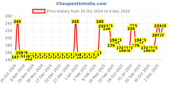firstcry.com Babyhug Advanced Everyday Protection Diaper Rash Cream - 100 g babyhug Price History Graph from 25 Oct 2024 to 4 Dec 2025