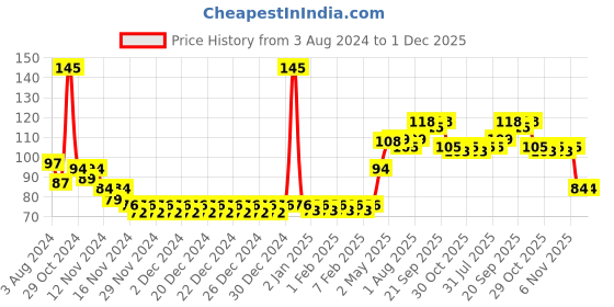 firstcry.com Babyhug Advanced Everyday Protection Diaper Rash Cream - 50 g babyhug Price History Graph from 3 Aug 2024 to 1 Dec 2025