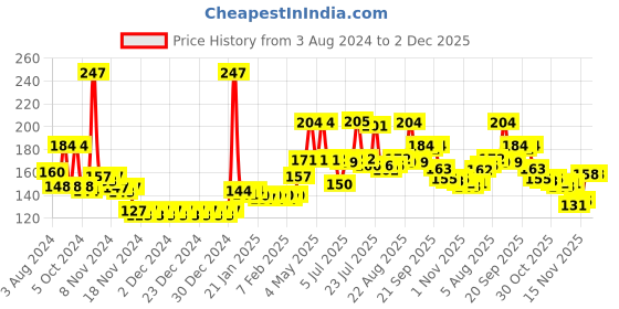 firstcry.com Babyhug Advanced Everyday Protection Diaper Rash Cream - 50 gm with Babyrub - 25 ml babyhug Price History Graph from 3 Aug 2024 to 2 Dec 2025