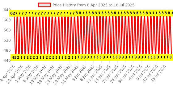 firstcry.com Babyhug Advanced Matching Memory Game - Multicolor babyhug Price History Graph from 7 Apr 2025 to 17 Jul 2025