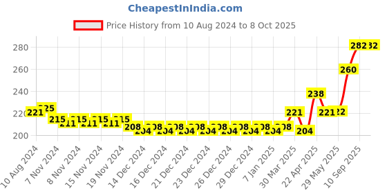firstcry.com Babyhug Advanced Mineral Based Sunscreen 50 gm - Pack of 2 babyhug Price History Graph from 10 Aug 2024 to 8 Oct 2025