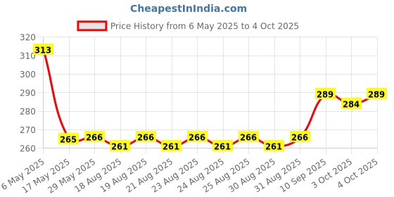 firstcry.com Babyhug Advanced Mineral Based Sunscreen Pack of 2 - 100 g each babyhug Price History Graph from 6 May 2025 to 4 Oct 2025