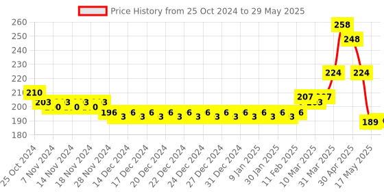 firstcry.com Babyhug Advanced Mineral Based Sunscreen with SPF 30 + & PA+++ & Broad Spectrum Protection and No White Cast - 100 g babyhug Price History Graph from 25 Oct 2024 to 29 May 2025
