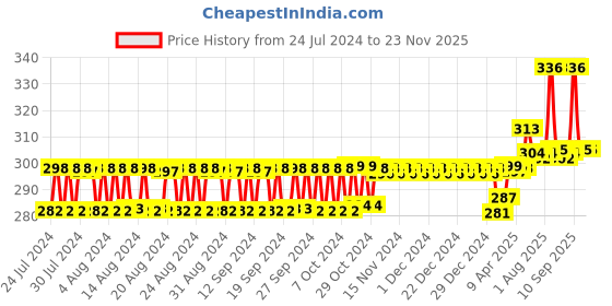 firstcry.com Babyhug Advanced Pant style Diaper M-20 Pieces and Babyhug Soothing Lavender & Chamomile Wipes - 72's babyhug Price History Graph from 24 Jul 2024 to 23 Nov 2025