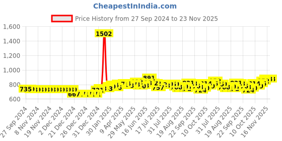 firstcry.com Babyhug Advanced Pant style Diaper M-76 Pieces and 2 Packs of Babyhug Soothing Lavender & Chamomile Wipes - 72's babyhug Price History Graph from 27 Sep 2024 to 22 Nov 2025
