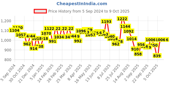 firstcry.com Babyhug Advanced Pant Style Diaper Monthly Box Pack Small (S) Size - 168 Pieces babyhug Price History Graph from 5 Sep 2024 to 8 Oct 2025