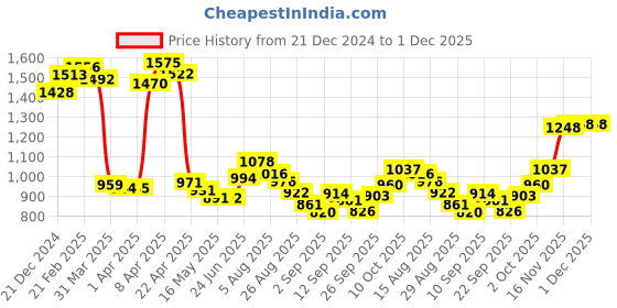 firstcry.com Babyhug Advanced Pant Style Diaper XXXL Size - 20 Pieces - (Pack of 2) babyhug Price History Graph from 21 Dec 2024 to 1 Dec 2025