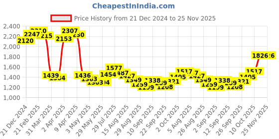 firstcry.com Babyhug Advanced Pant Style Diaper XXXL Size - 20 Pieces - (Pack of 3) babyhug Price History Graph from 21 Dec 2024 to 24 Nov 2025