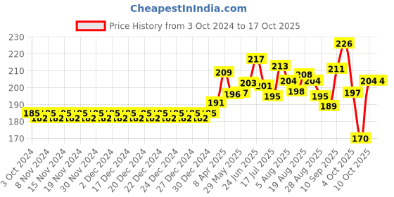 firstcry.com Babyhug Advanced Pant Style Diapers Extra Extra Large (XXL) Size - 12 Pieces babyhug Price History Graph from 3 Oct 2024 to 15 Oct 2025