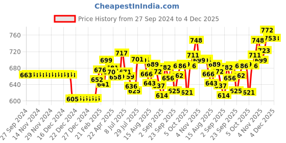 firstcry.com Babyhug Advanced Pant Style Diapers Extra Extra Large (XXL) Size - 42 Pieces & Babyhug Premium 98% Water Baby Wet Wipes With Lid - 80 Pieces babyhug Price History Graph from 27 Sep 2024 to 3 Dec 2025
