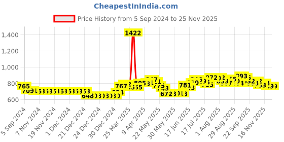 firstcry.com Babyhug Advanced Pant Style Diapers Extra Large - 56 Pieces & 2 Packs Of Babyhug Premium Baby Lemon Wipes - 72 Pieces babyhug Price History Graph from 5 Sep 2024 to 24 Nov 2025