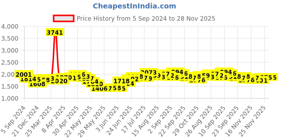 firstcry.com Babyhug Advanced Pant Style Diapers Extra Large - 56 Pieces - (Pack of 3) babyhug Price History Graph from 5 Sep 2024 to 28 Nov 2025