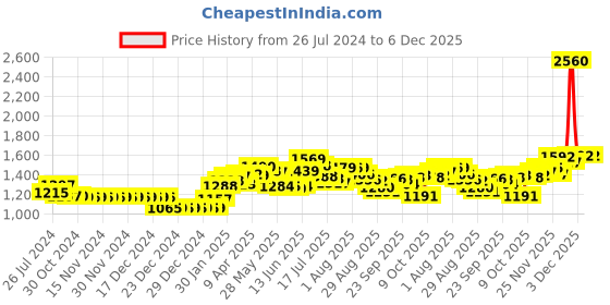 firstcry.com Babyhug Advanced Pant Style Diapers Extra Large Monthly Box Pack - 112 Pieces & Babyhug Premium Baby Lemon Wipes - 72 Pieces (Pack of 3) babyhug Price History Graph from 26 Jul 2024 to 5 Dec 2025