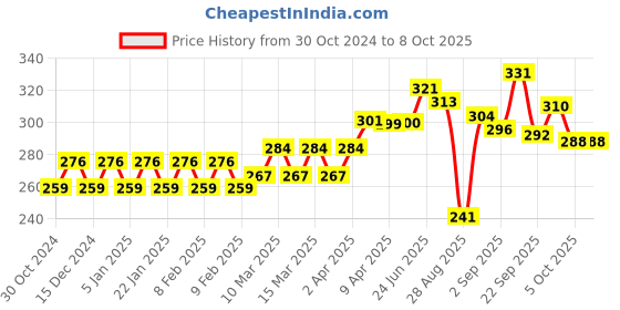 firstcry.com Babyhug Advanced Pant Style Diapers Extra Large (XL) Size   - 20 Pieces babyhug Price History Graph from 30 Oct 2024 to 8 Oct 2025