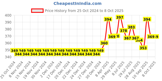 firstcry.com Babyhug Advanced Pant Style Diapers Extra Large (XL) Size   - 26 Pieces babyhug Price History Graph from 25 Oct 2024 to 7 Oct 2025