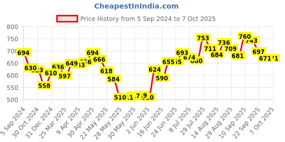 firstcry.com Babyhug Advanced Pant Style Diapers Extra Large (XL) Size   - 56 Pieces babyhug Price History Graph from 5 Sep 2024 to 7 Oct 2025