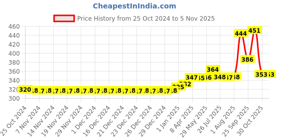 firstcry.com Babyhug Advanced Pant Style Diapers Large - 20 Pieces & Babyhug Premium Baby Lemon Wipes - 72 Pieces babyhug Price History Graph from 25 Oct 2024 to 4 Nov 2025