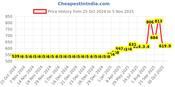 firstcry.com Babyhug Advanced Pant Style Diapers Large - 20 Pieces Pack of 2 with Babyhug Premium Baby Lemon Wipes - 72 Pieces babyhug Price History Graph from 25 Oct 2024 to 4 Nov 2025