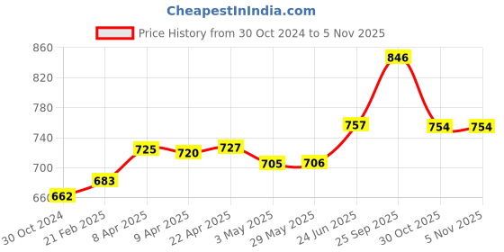 firstcry.com Babyhug Advanced Pant Style Diapers Large - 20 Pieces Pack of 3 babyhug Price History Graph from 30 Oct 2024 to 5 Nov 2025