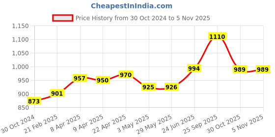 firstcry.com Babyhug advanced Pant Style Diapers Large - 20 Pieces - (Pack of 4) babyhug Price History Graph from 30 Oct 2024 to 5 Nov 2025