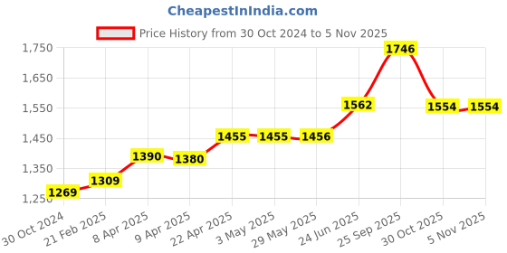 firstcry.com Babyhug advanced Pant Style Diapers Large - 20 Pieces - (Pack of 6) babyhug Price History Graph from 30 Oct 2024 to 5 Nov 2025