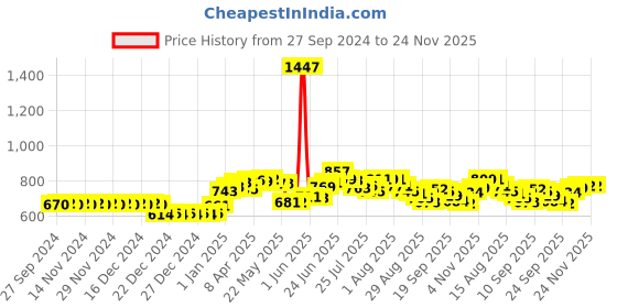 firstcry.com Babyhug Advanced Pant Style Diapers Large - 64 Pieces & 2 Packs Of Babyhug Premium Baby Lemon Wipes - 72 Pieces babyhug Price History Graph from 27 Sep 2024 to 24 Nov 2025