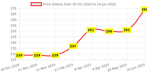 firstcry.com Babyhug Advanced Pant Style Diapers Large (L) Size - 20 Pieces babyhug Price History Graph from 30 Oct 2024 to 24 Jun 2025