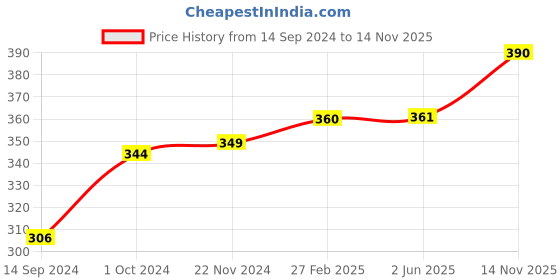 firstcry.com Babyhug Advanced Pant Style Diapers Large (L) Size - 32 Pieces babyhug Price History Graph from 14 Sep 2024 to 14 Nov 2025