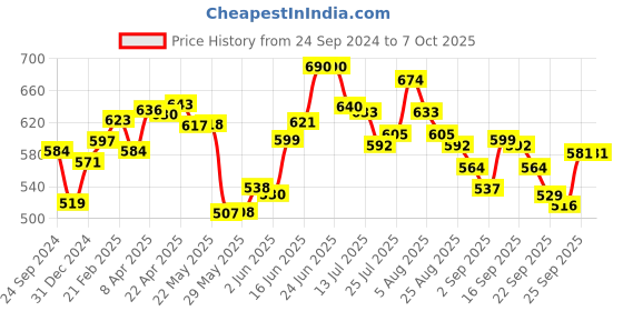 firstcry.com Babyhug Advanced Pant Style Diapers Large (L) Size - 64 Pieces babyhug Price History Graph from 24 Sep 2024 to 6 Oct 2025
