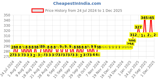 firstcry.com Babyhug Advanced Pant Style Diapers Medium - 20 Pieces & Babyhug Premium Baby Lemon Wipes - 72 Pieces babyhug Price History Graph from 24 Jul 2024 to 1 Dec 2025