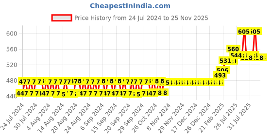 firstcry.com Babyhug Advanced Pant Style Diapers Medium - 20 Pieces Pack of 2 with Babyhug Premium Baby Lemon Wipes - 72 Pieces babyhug Price History Graph from 24 Jul 2024 to 24 Nov 2025