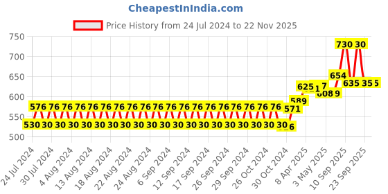 firstcry.com Babyhug Advanced Pant Style Diapers Medium - 20 Pieces Pack of 3 babyhug Price History Graph from 24 Jul 2024 to 22 Nov 2025